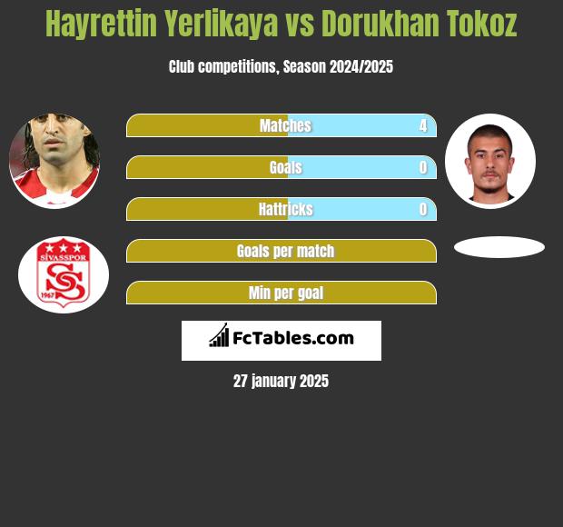 Hayrettin Yerlikaya vs Dorukhan Tokoz h2h player stats