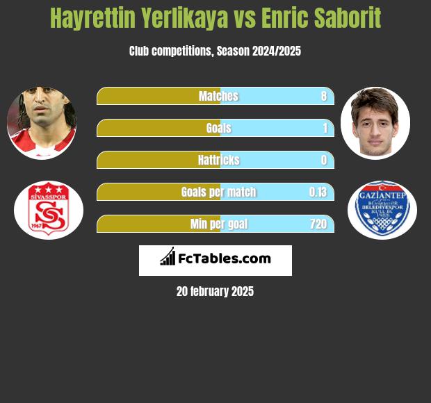 Hayrettin Yerlikaya vs Enric Saborit h2h player stats