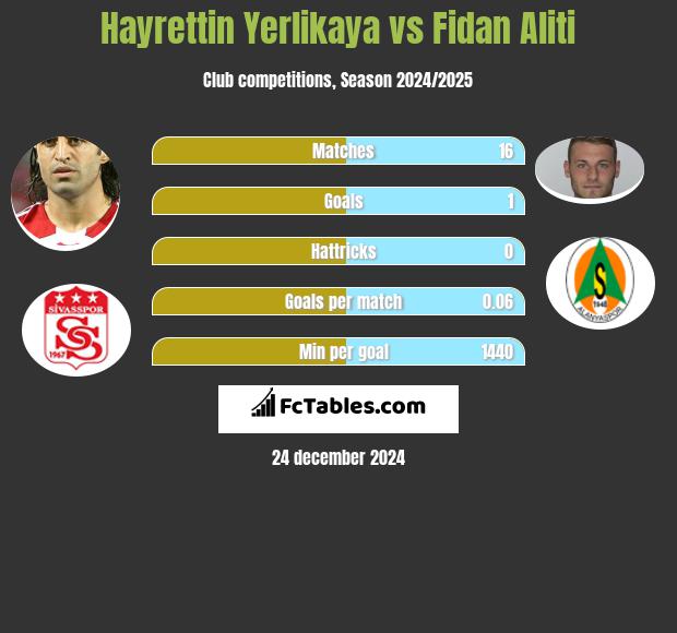 Hayrettin Yerlikaya vs Fidan Aliti h2h player stats