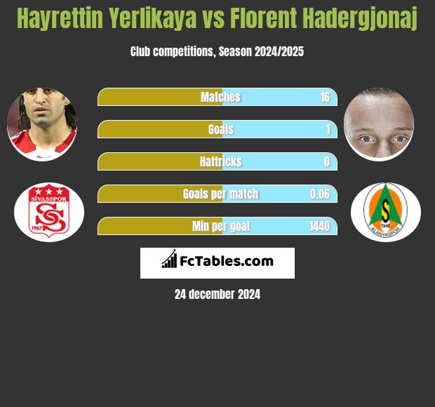 Hayrettin Yerlikaya vs Florent Hadergjonaj h2h player stats