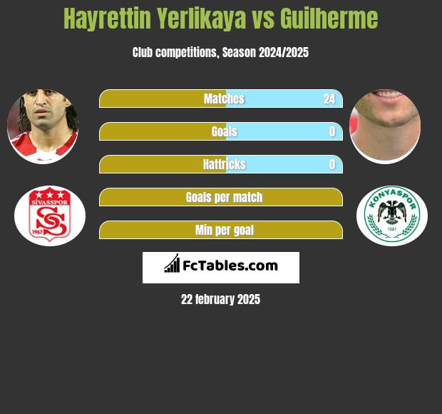 Hayrettin Yerlikaya vs Guilherme h2h player stats