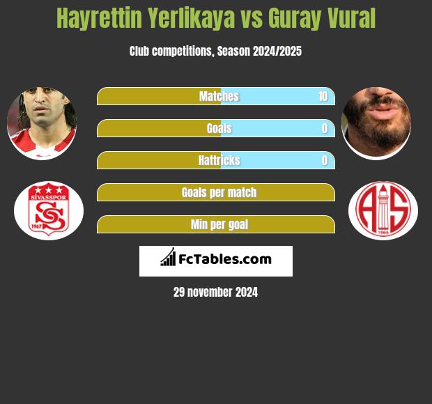 Hayrettin Yerlikaya vs Guray Vural h2h player stats