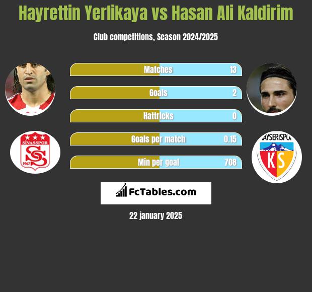 Hayrettin Yerlikaya vs Hasan Ali Kaldirim h2h player stats