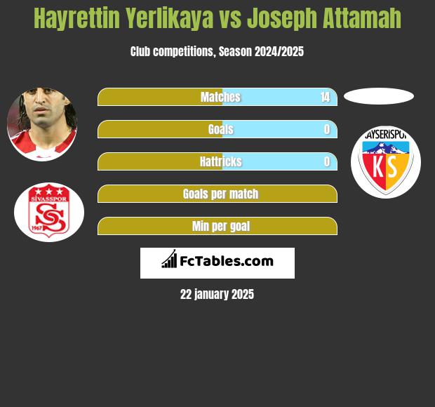 Hayrettin Yerlikaya vs Joseph Attamah h2h player stats