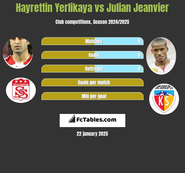 Hayrettin Yerlikaya vs Julian Jeanvier h2h player stats