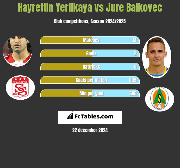 Hayrettin Yerlikaya vs Jure Balkovec h2h player stats