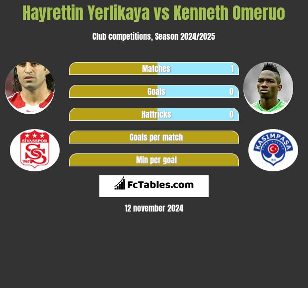 Hayrettin Yerlikaya vs Kenneth Omeruo h2h player stats