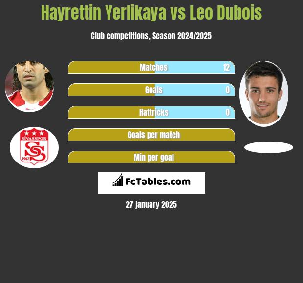 Hayrettin Yerlikaya vs Leo Dubois h2h player stats