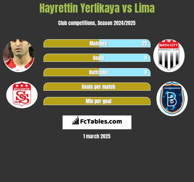 Hayrettin Yerlikaya vs Lima h2h player stats