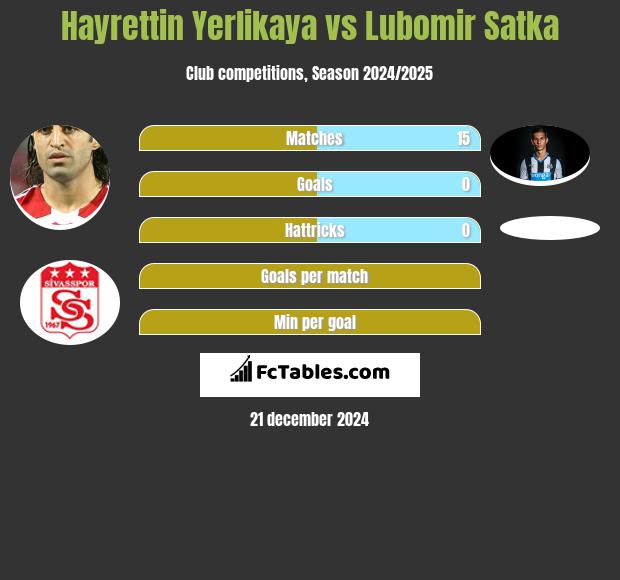 Hayrettin Yerlikaya vs Lubomir Satka h2h player stats