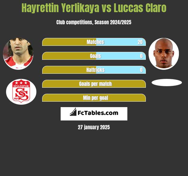 Hayrettin Yerlikaya vs Luccas Claro h2h player stats