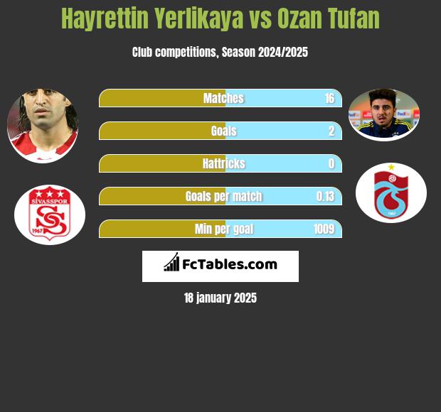 Hayrettin Yerlikaya vs Ozan Tufan h2h player stats