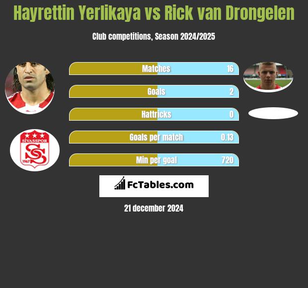 Hayrettin Yerlikaya vs Rick van Drongelen h2h player stats