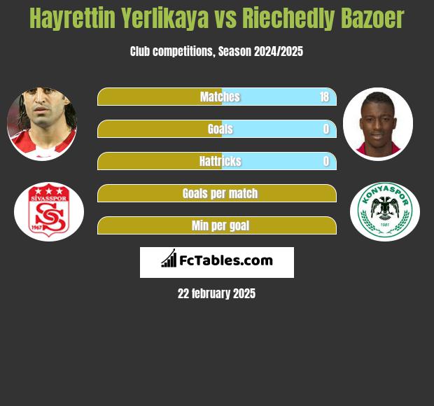 Hayrettin Yerlikaya vs Riechedly Bazoer h2h player stats