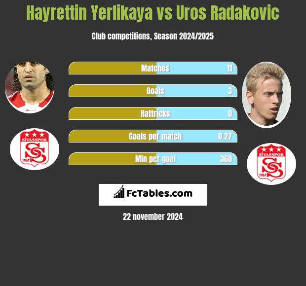 Hayrettin Yerlikaya vs Uros Radakovic h2h player stats