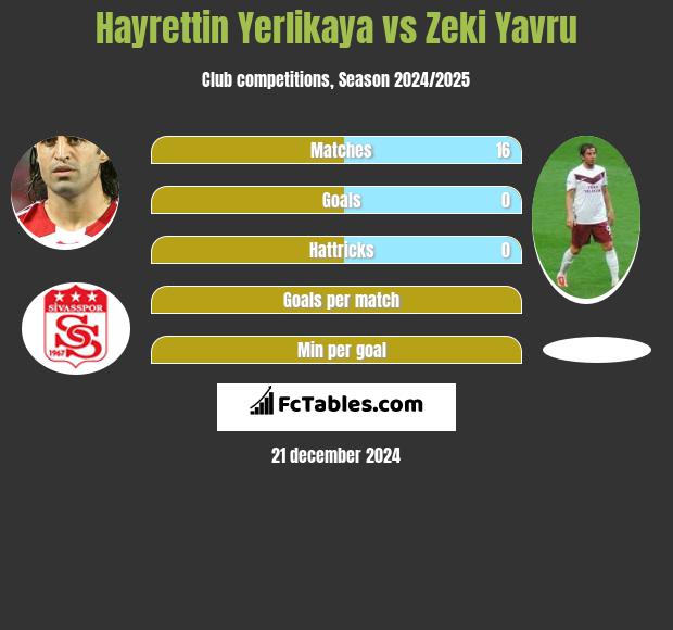 Hayrettin Yerlikaya vs Zeki Yavru h2h player stats