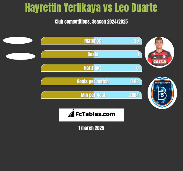 Hayrettin Yerlikaya vs Leo Duarte h2h player stats