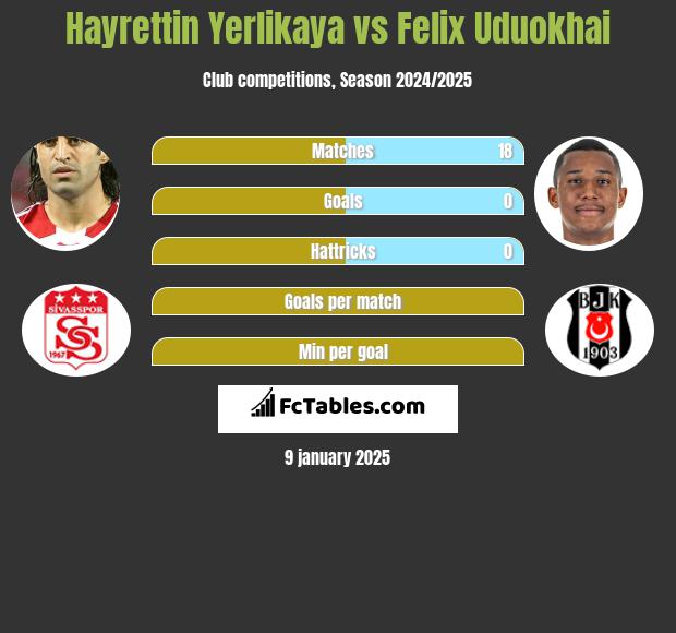 Hayrettin Yerlikaya vs Felix Uduokhai h2h player stats