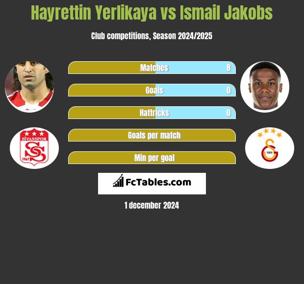 Hayrettin Yerlikaya vs Ismail Jakobs h2h player stats