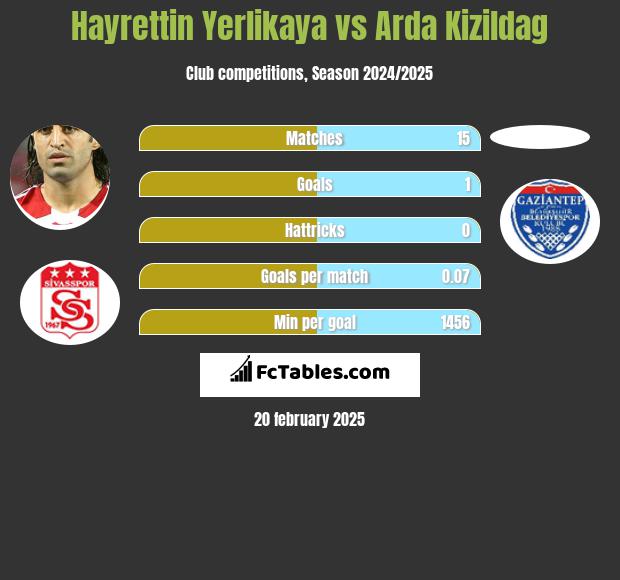 Hayrettin Yerlikaya vs Arda Kizildag h2h player stats