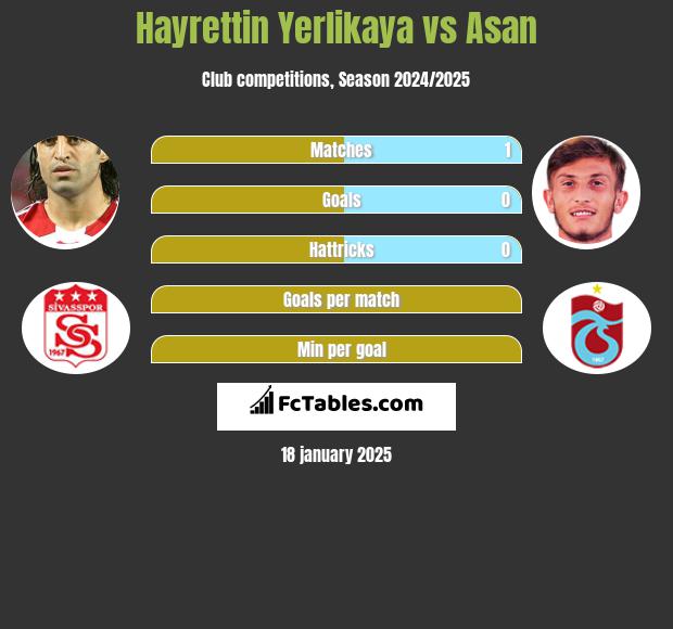 Hayrettin Yerlikaya vs Asan h2h player stats