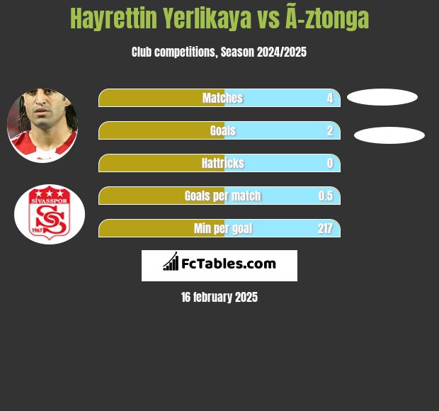 Hayrettin Yerlikaya vs Ã–ztonga h2h player stats