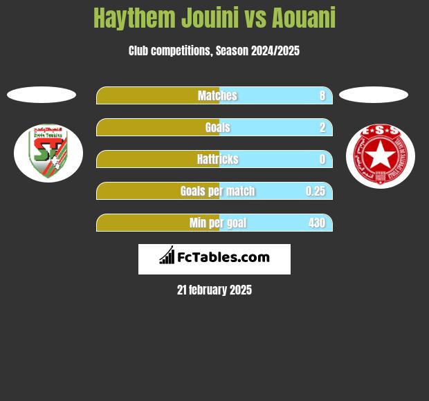 Haythem Jouini vs Aouani h2h player stats