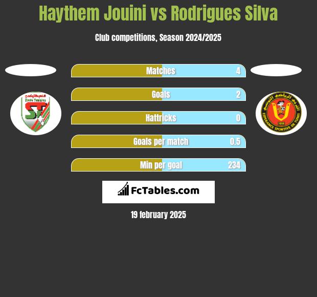 Haythem Jouini vs Rodrigues Silva h2h player stats