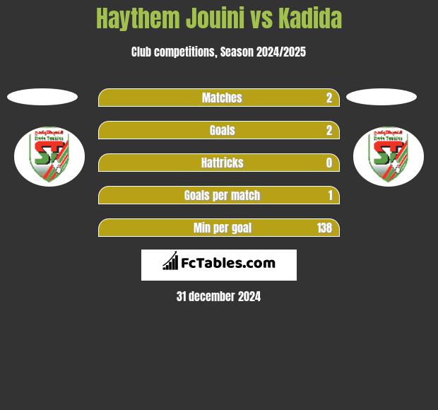 Haythem Jouini vs Kadida h2h player stats