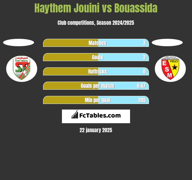 Haythem Jouini vs Bouassida h2h player stats