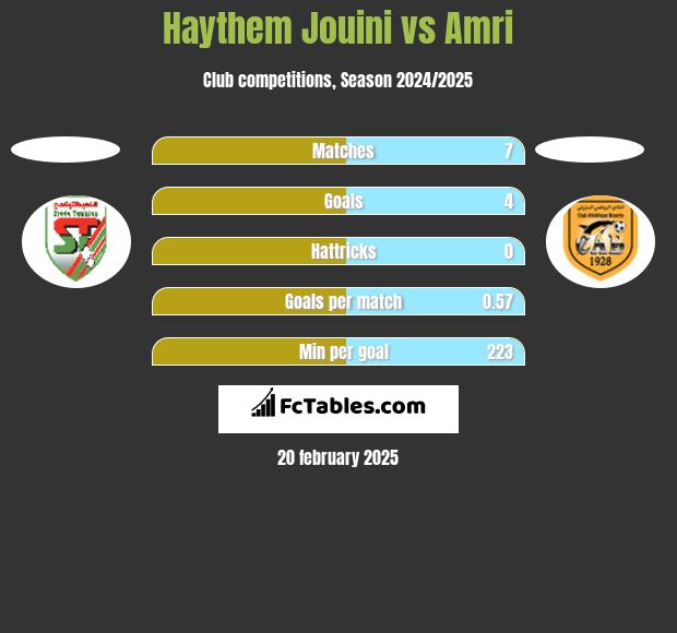 Haythem Jouini vs Amri h2h player stats