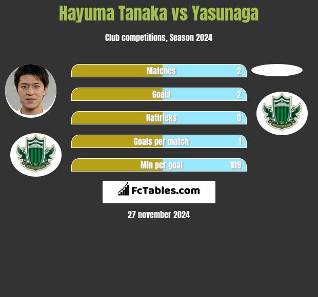 Hayuma Tanaka vs Yasunaga h2h player stats