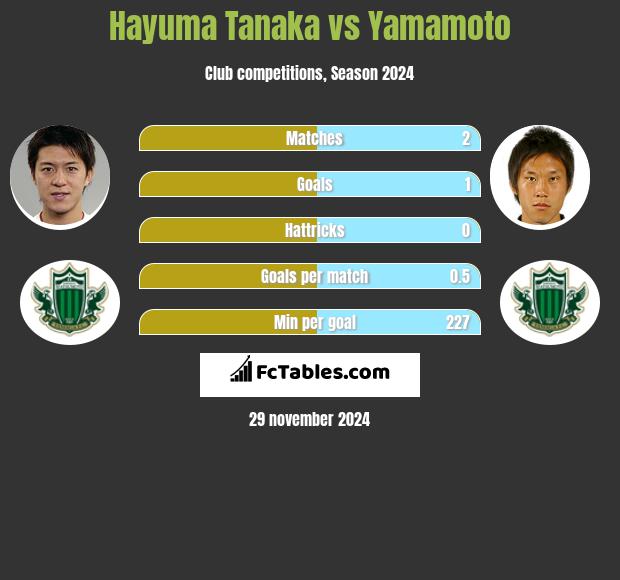 Hayuma Tanaka vs Yamamoto h2h player stats