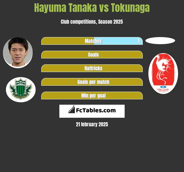 Hayuma Tanaka vs Tokunaga h2h player stats