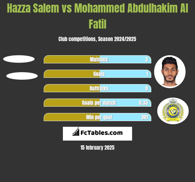 Hazza Salem vs Mohammed Abdulhakim Al Fatil h2h player stats