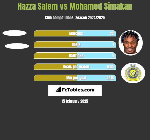 Hazza Salem vs Mohamed Simakan h2h player stats