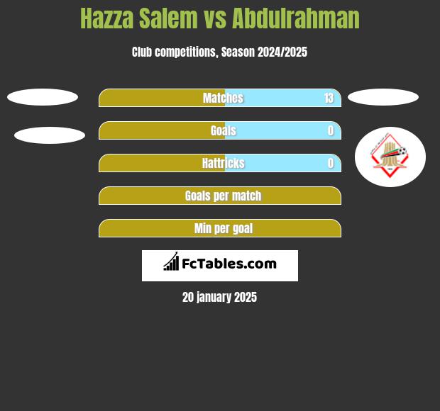 Hazza Salem vs Abdulrahman h2h player stats