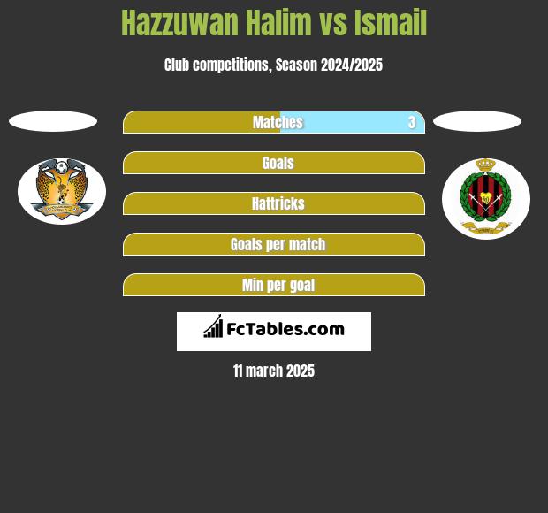 Hazzuwan Halim vs Ismail h2h player stats