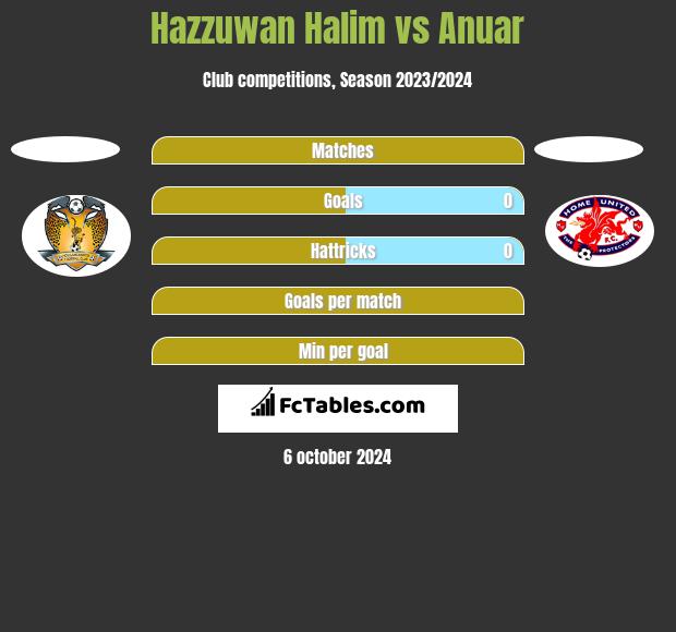 Hazzuwan Halim vs Anuar h2h player stats