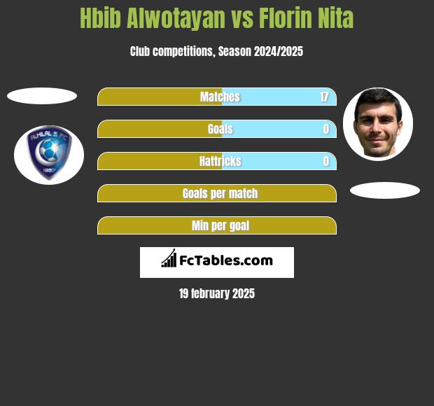 Hbib Alwotayan vs Florin Nita h2h player stats