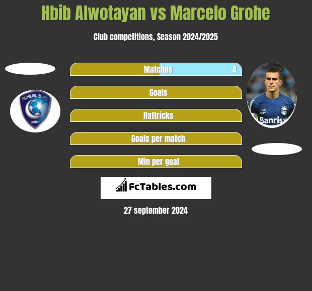 Hbib Alwotayan vs Marcelo Grohe h2h player stats