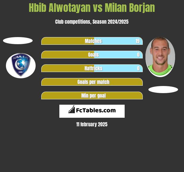 Hbib Alwotayan vs Milan Borjan h2h player stats