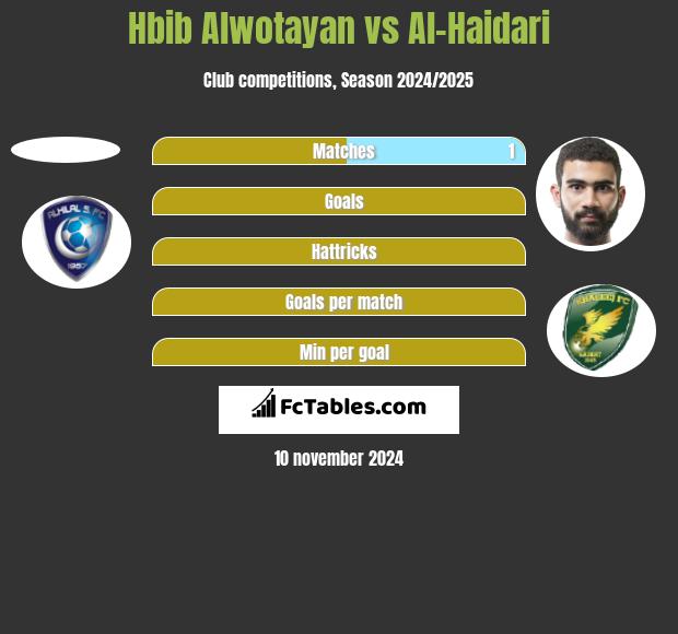 Hbib Alwotayan vs Al-Haidari h2h player stats