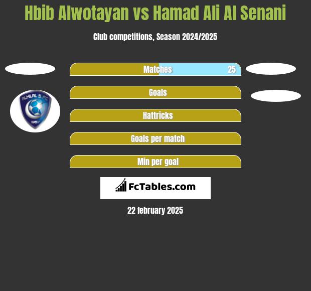 Hbib Alwotayan vs Hamad Ali Al Senani h2h player stats