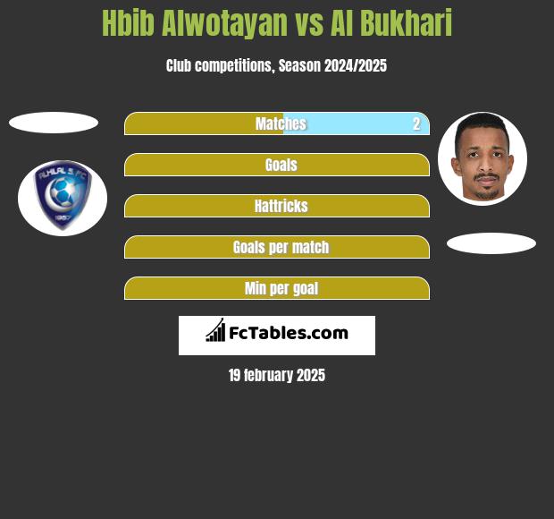 Hbib Alwotayan vs Al Bukhari h2h player stats