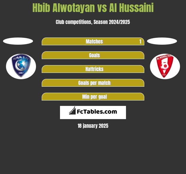 Hbib Alwotayan vs Al Hussaini h2h player stats