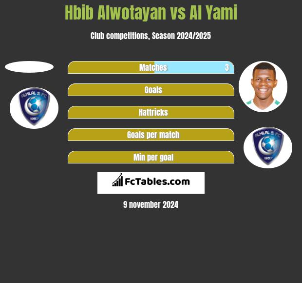 Hbib Alwotayan vs Al Yami h2h player stats