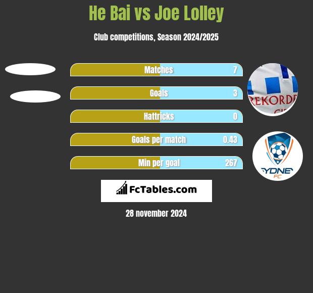 He Bai vs Joe Lolley h2h player stats