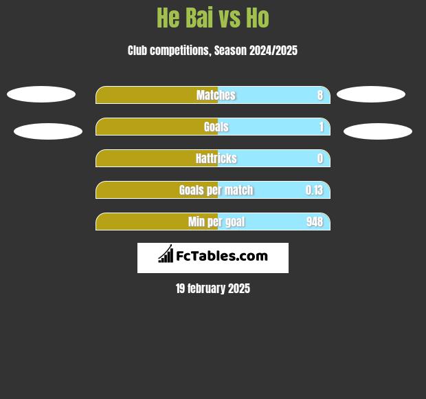 He Bai vs Ho h2h player stats