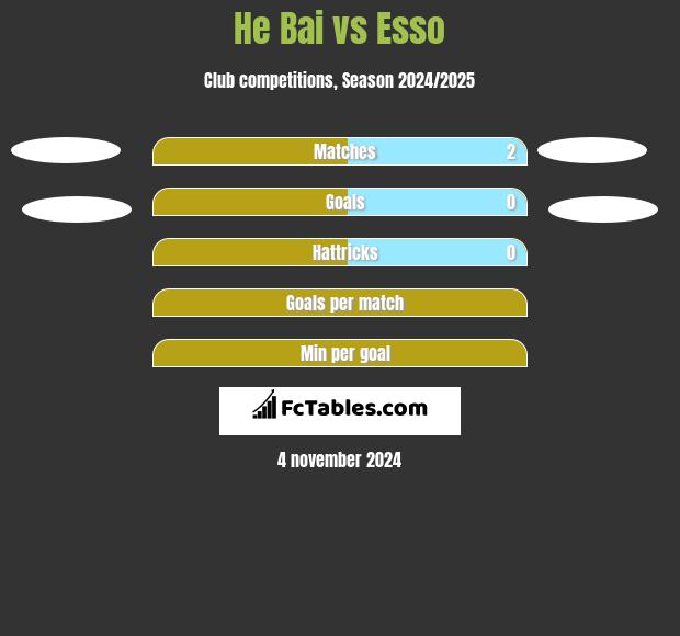 He Bai vs Esso h2h player stats